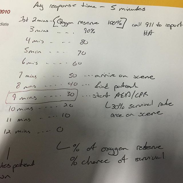 For the highest chance of survival, CPR and AED should be implemented in the first 3-5 minutes. While first responders are fast, by the time they get on scene the chances of survival are slim in cardiac arrest if nobody has started CPR or AED.Every minute the level of oxygen reserves in the patients blood decreases and so do their chance of surviving.